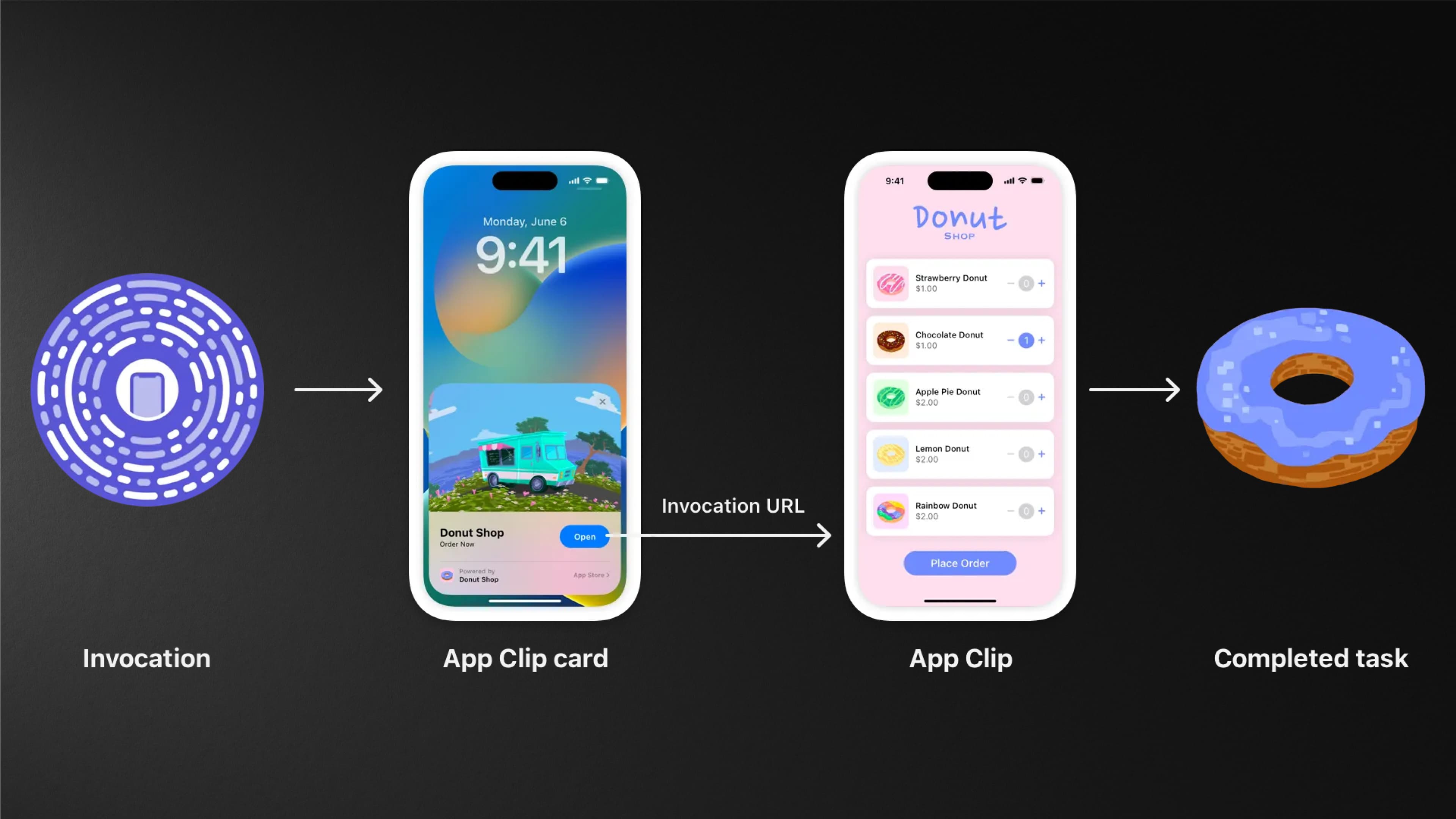 Proces - zaslanie notifikácie na základe polohy používateľa zariadenia, po kliknutí na notifikáciu otvorenie App Clip, ktorá poskytne možnosť kúpy koláča a nakoniec získanie koláča. 