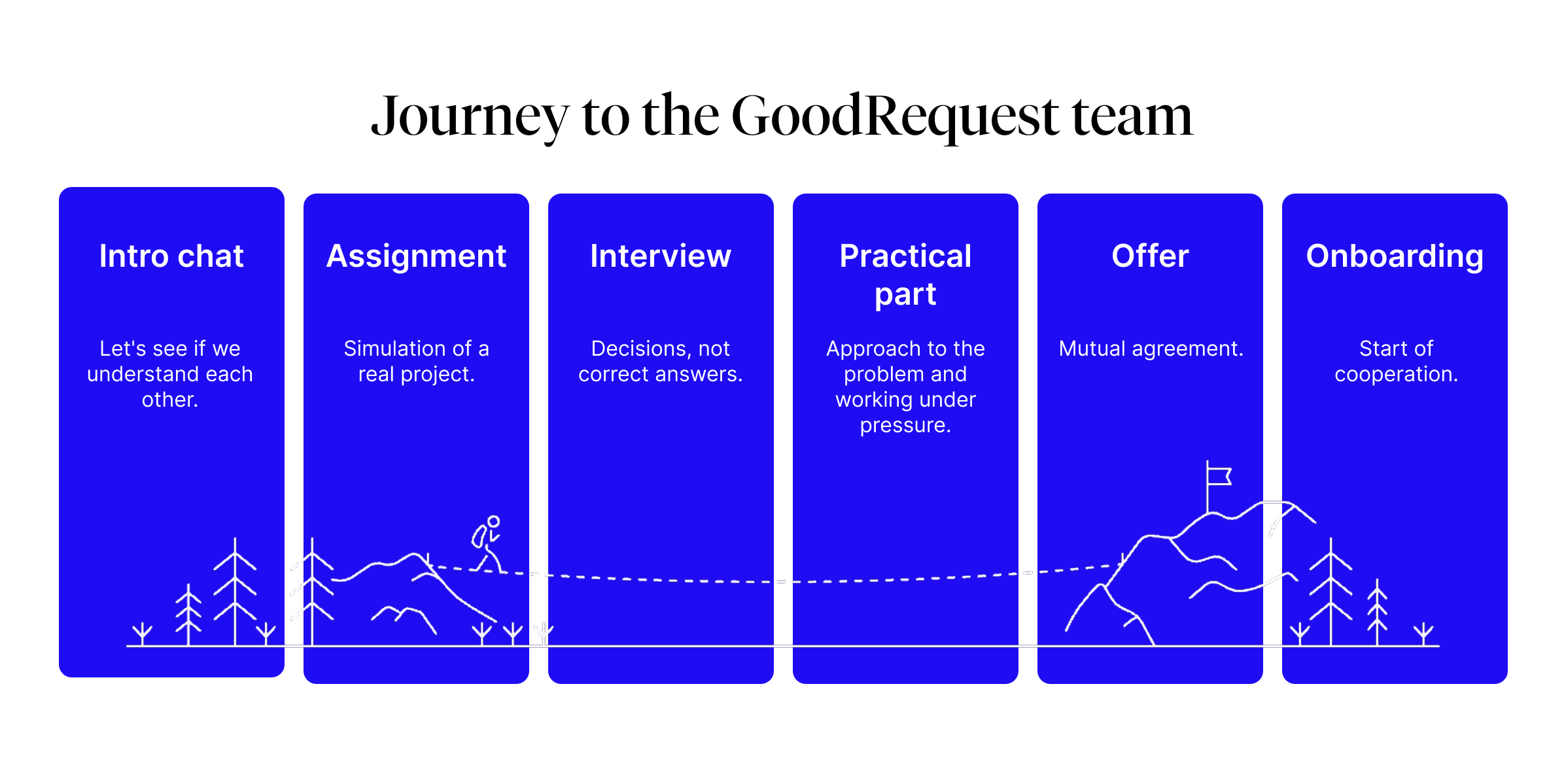 An infographic illustrating a candidate’s journey to joining the team in 6 steps: Intro Chat, Assignment, Interview, Practical Part, Offer, and Onboarding. Each phase includes a brief description and an illustration of a journey through a landscape.