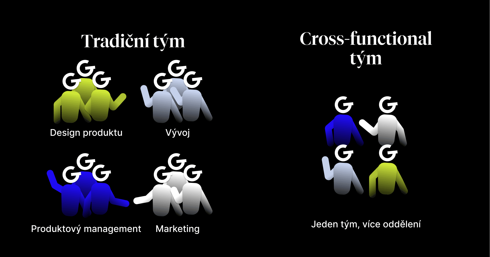 Obrázek srovnávající „Tradiční tým“ a „Cross-functional tým“. Tradiční tým zobrazuje skupiny pro „Design produktu“, „Vývoj“, „Produktový management“ a „Marketing“. Cross-functional tým je označen jako „Jeden tým, více oddělení“.