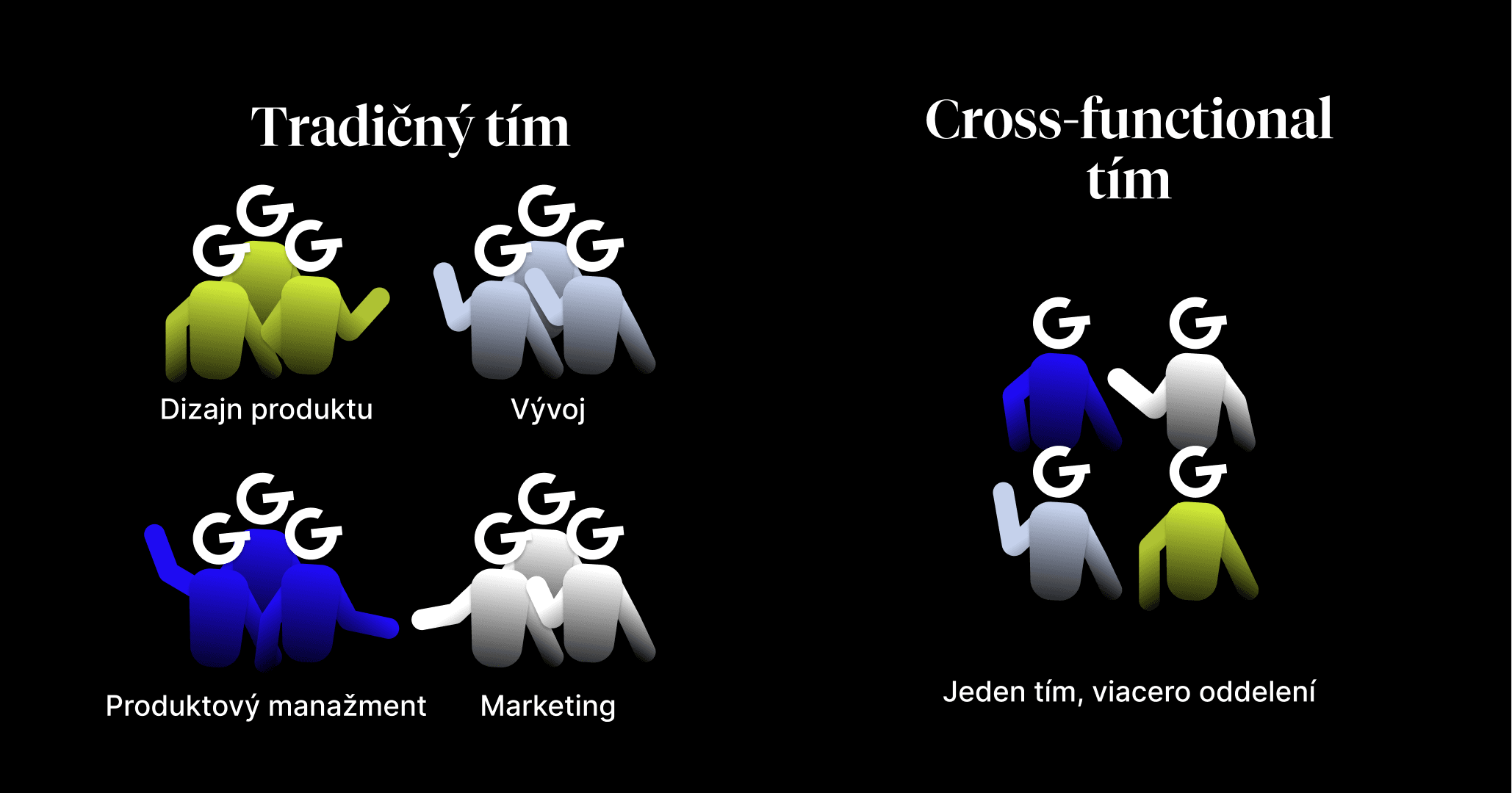 Obrázok porovnávajúci „ Tradičný tím“ a „Cross-functional tím“. Tradičný tím zobrazuje skupiny pre „Design produktu“, „Vývoj“, „Produktový manažment“ a „Marketing“. Cross-functional tím je označený ako „Jeden tím, viac oddelení“ .
