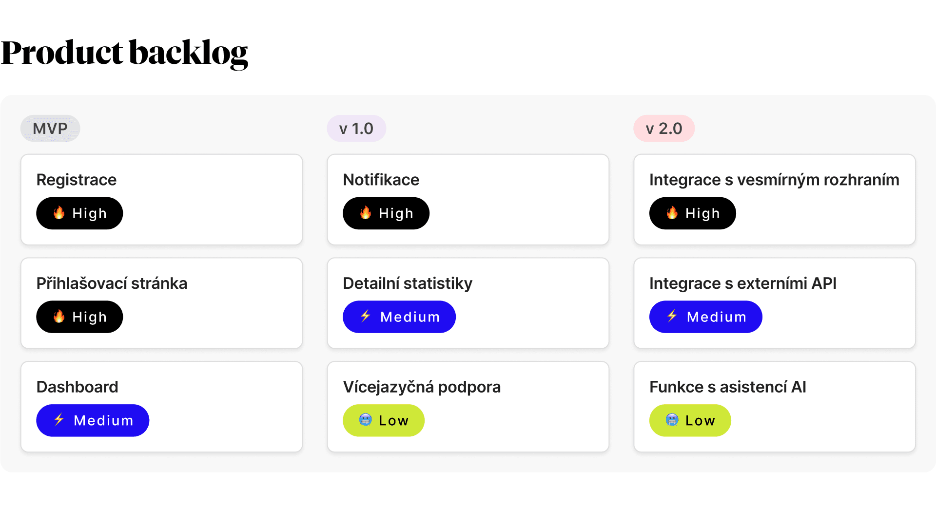 Vizuální znázornění nevyřízených úkolů rozdělených do nadcházejících verzí a prioritizovaných pomocí značek vysoká, střední a nízká.