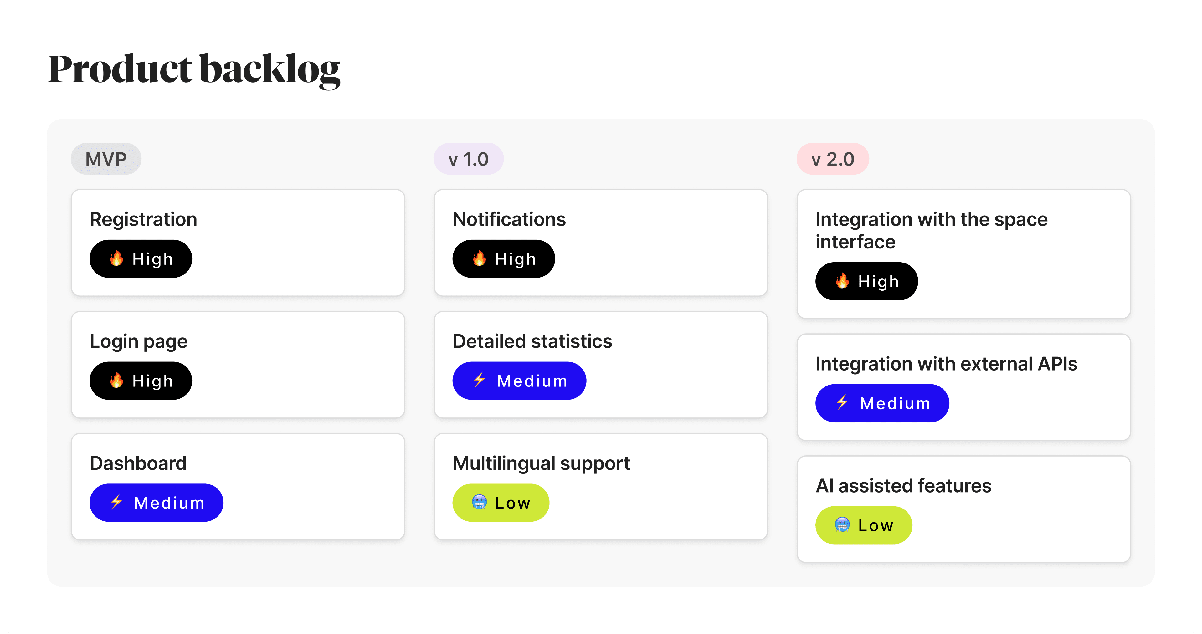 A visual representation of a product backlog, divided into upcoming releases and prioritized using High, Medium, and Low labels.