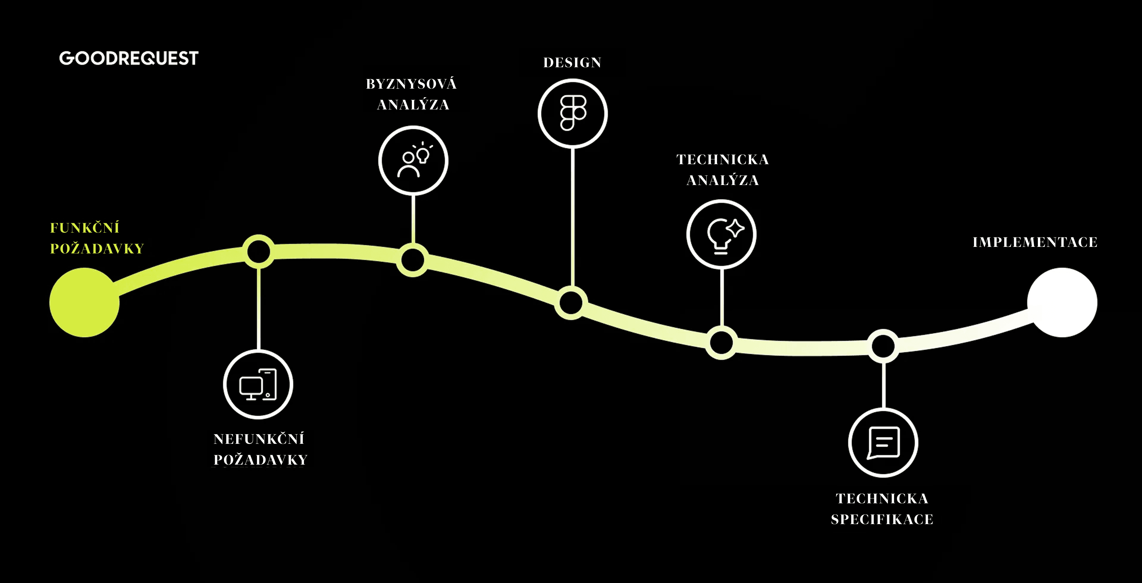 Procesní diagram vývoje produktu od požadavků přes analýzu a design až po implementaci, znázorňující posloupnost kroků.