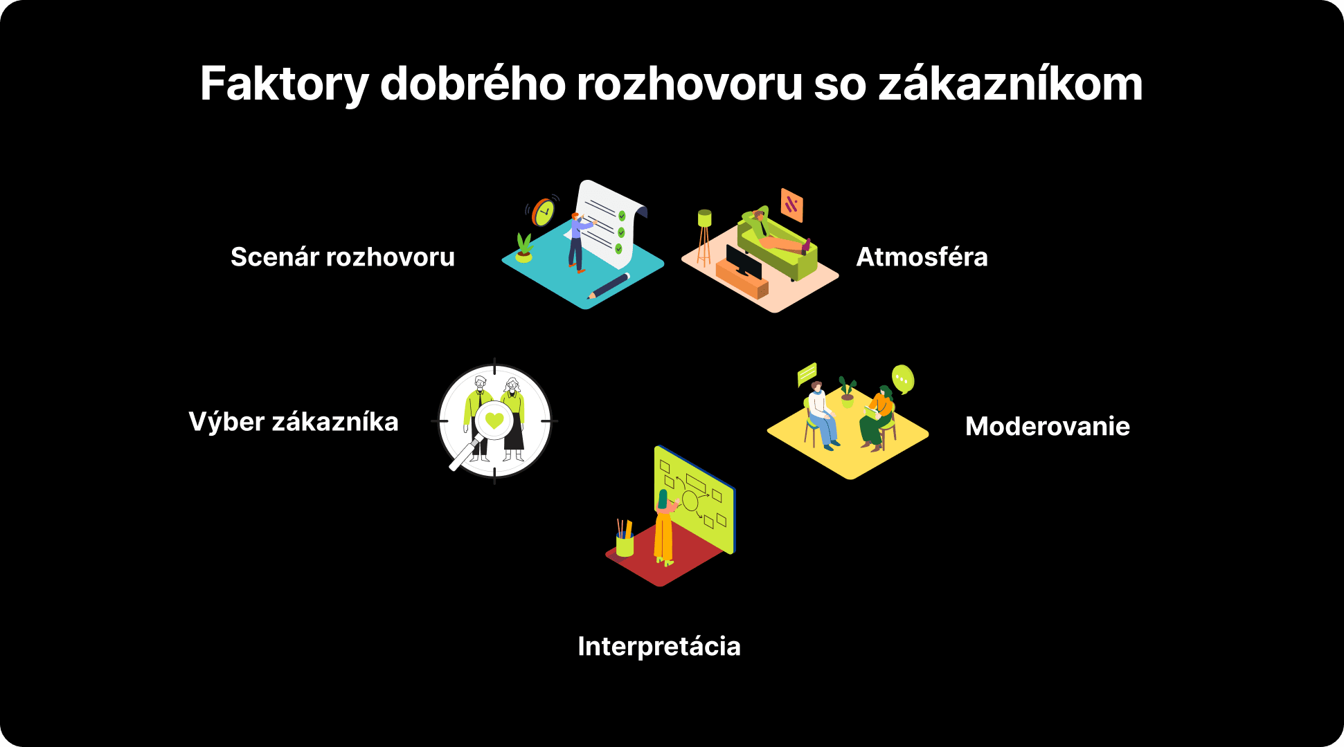 Infografika s kľúčovými faktormi pre úspešný rozhovor so zákazníkom: Scenár rozhovoru, atmosféra, výber zákazníka, moderovanie a interpretácia.