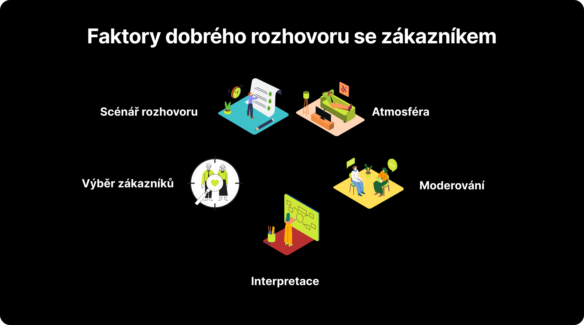 Infografika popisující klíčové faktory pro úspěšný pohovor se zákazníkem: Scénář rozhovoru, atmosféra, výběr zákazníka, moderování a interpretace.