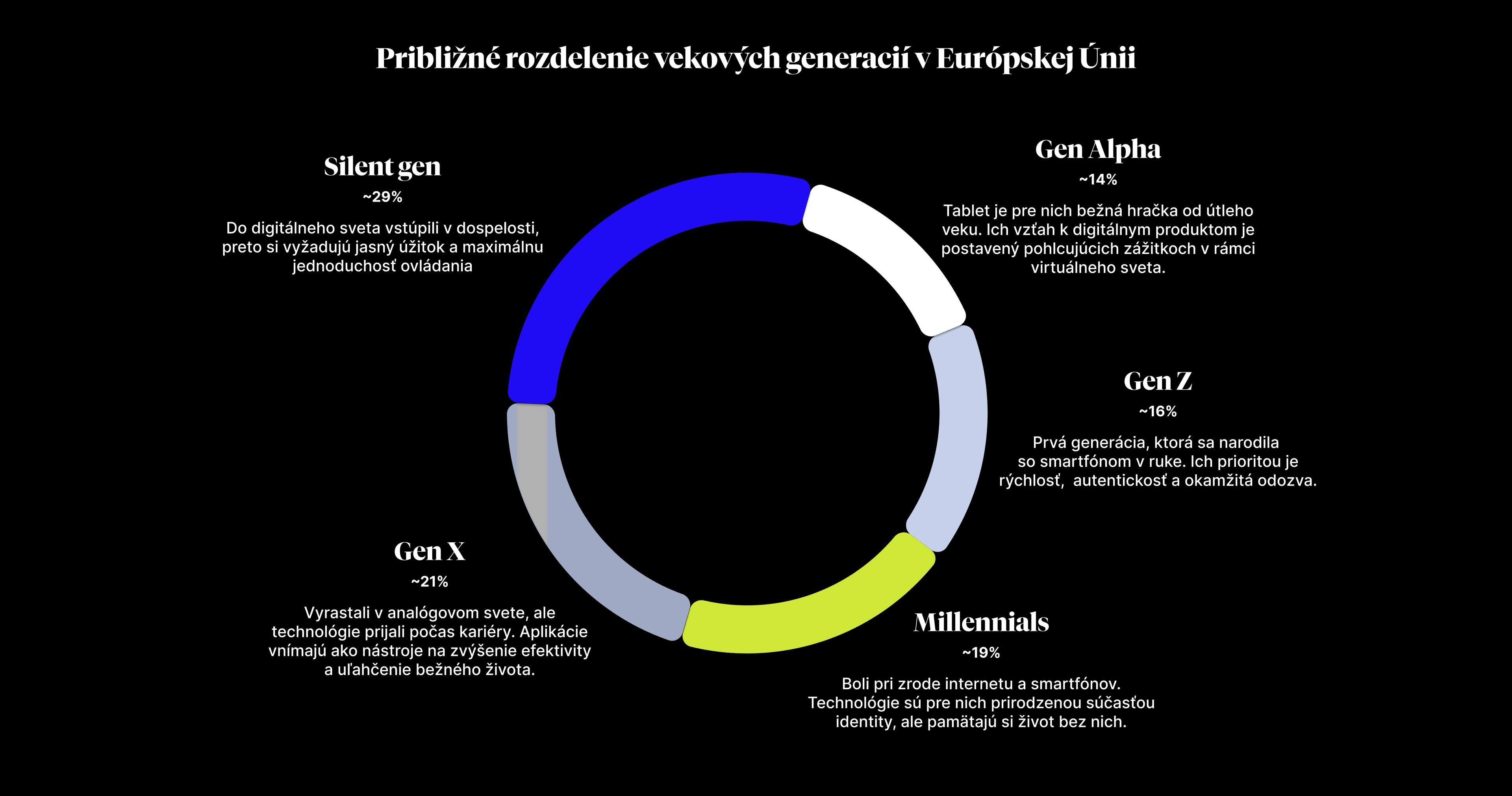 Kruhový graf znázorňujúci približné rozdelenie vekových generácií v Európskej únii: Silent generation (29 %), Gen X (21 %), Millennials (19 %), Gen Z (16 %) a Gen Alpha (14 %), doplnený krátkym popisom ich vzťahu k digitálnym technológiám.