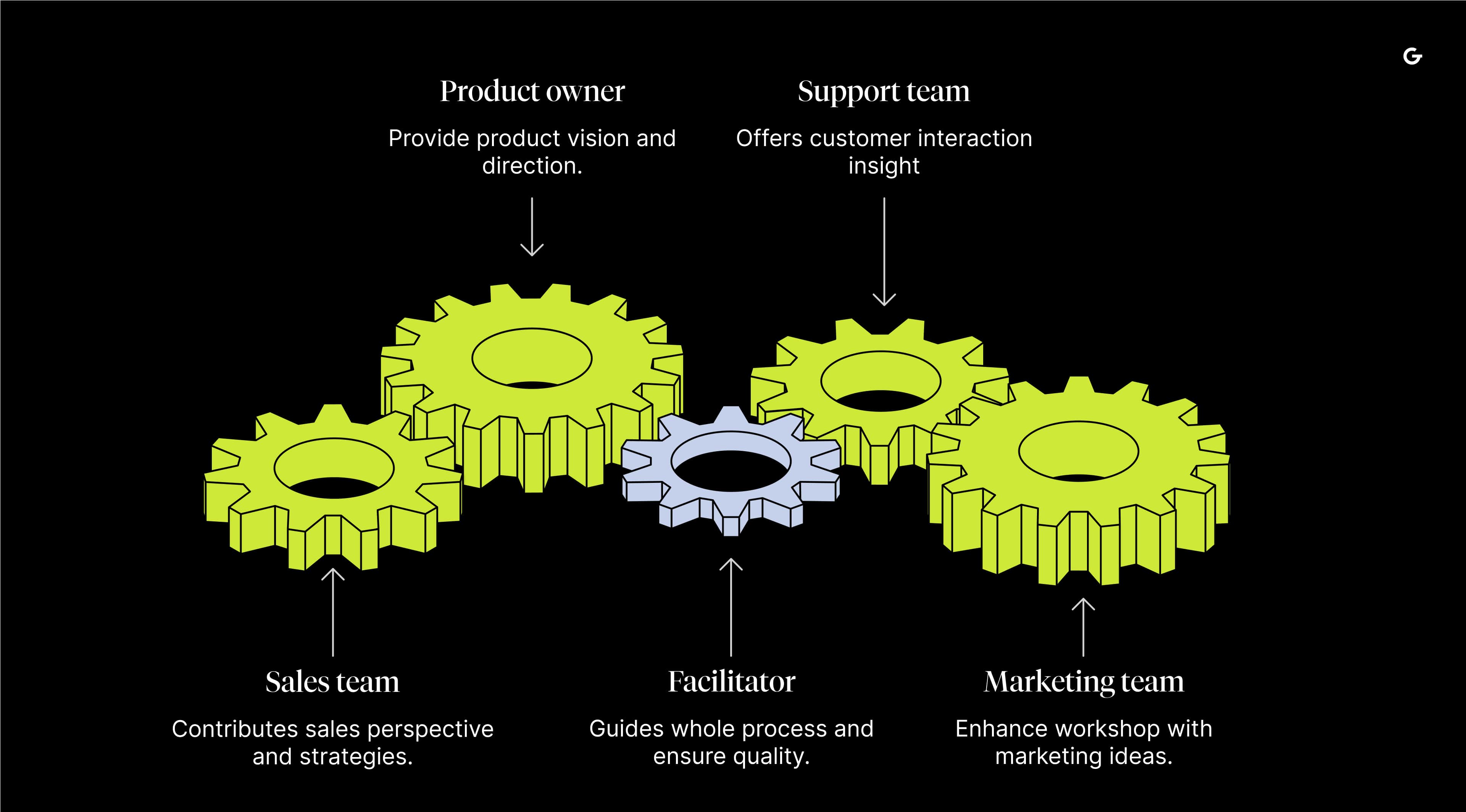 Four cog wheels (Product owner, Sales team, Support team, Marketing team) connected by a smaller wheel (Facilitator) that illustrates the teams working together to manage and improve the process.