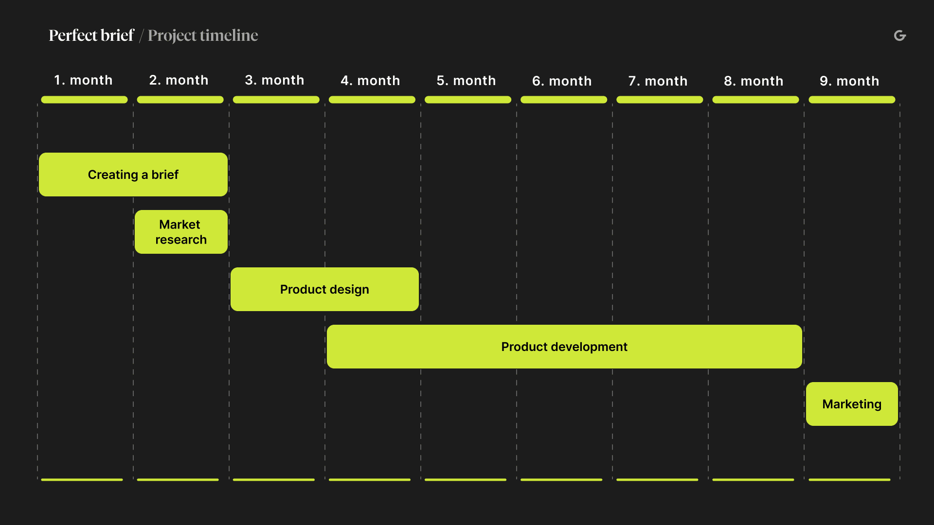 Project timeline showing tasks across nine months.