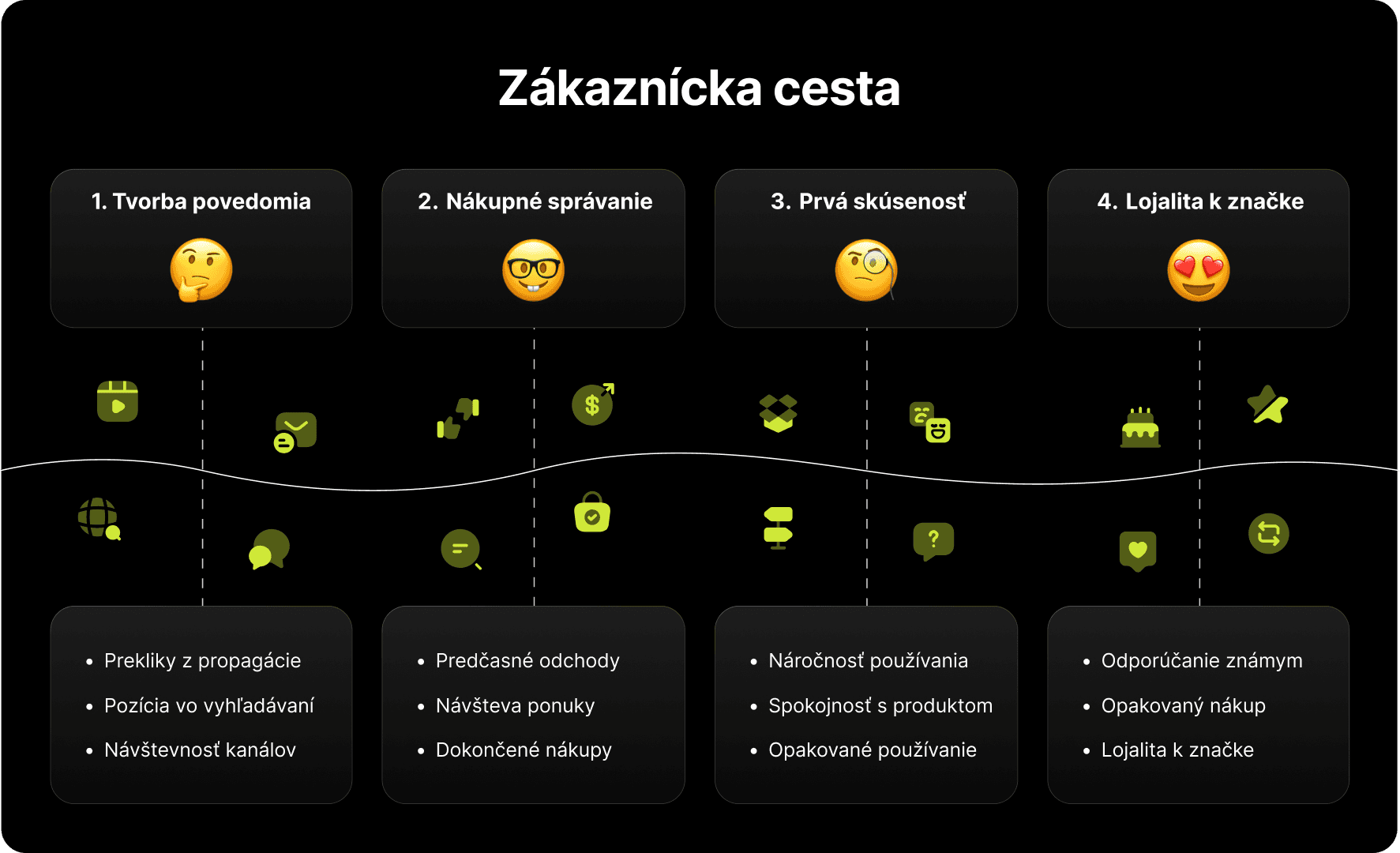 Diagram znázorňujúci cestu zákazníka v štyroch fázach: tvorba povedomia, nákupné správanie, prvá skúsenosť a vernosť značke.
