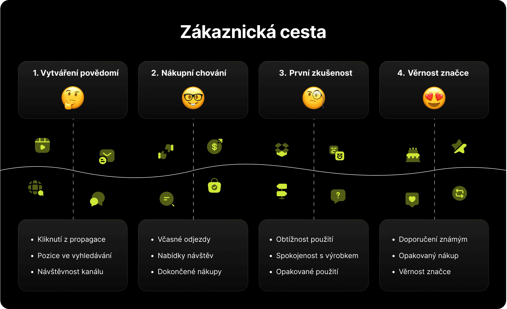 Diagram znázorňující cestu zákazníka ve čtyřech fázích: Vytvoření povědomí, nákupní chování, první zkušenost a věrnost značce.