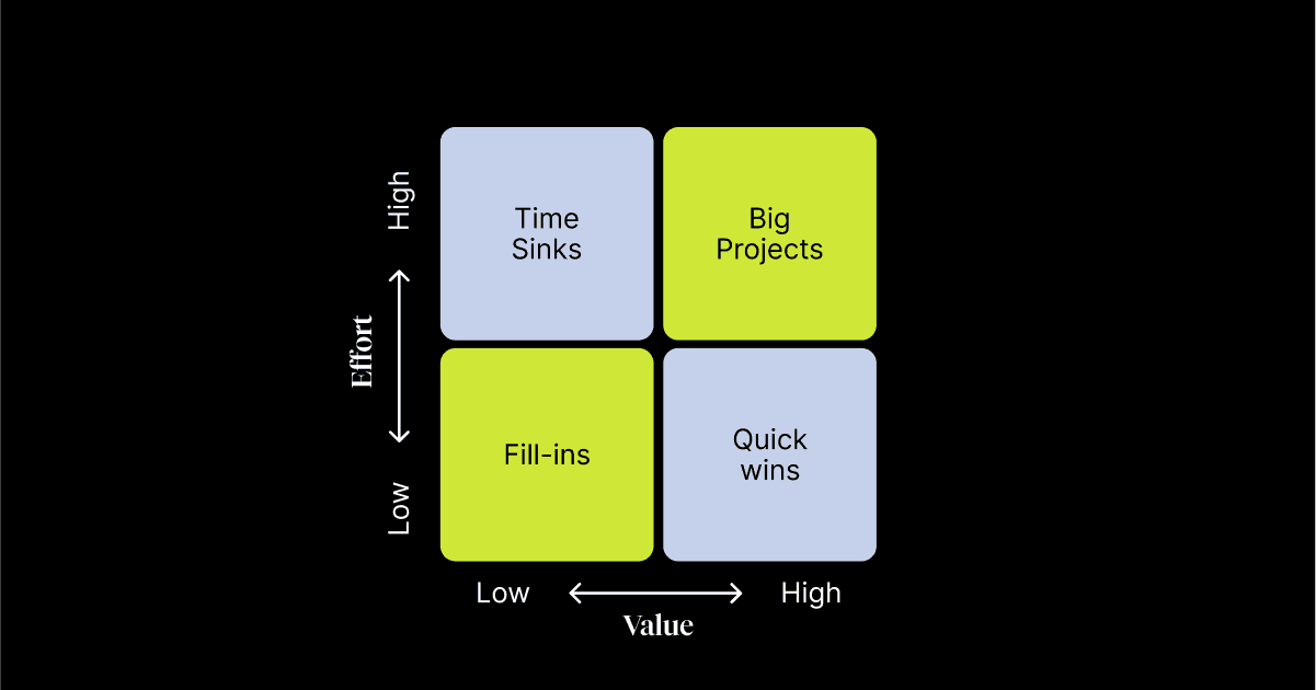 value/effort matrix.
