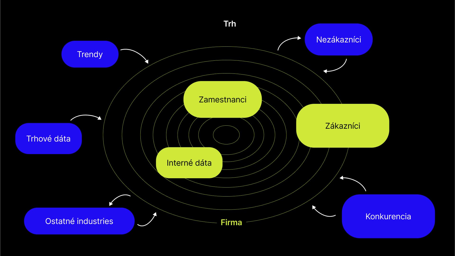 Diagram znázorňující vnitřní faktory společnosti (zaměstnanci, interní údaje) a vnější faktory trhu (zákazníci, konkurence, trendy, údaje o trhu, ostatní odvětví) a jejich vztah k trhu společnosti.