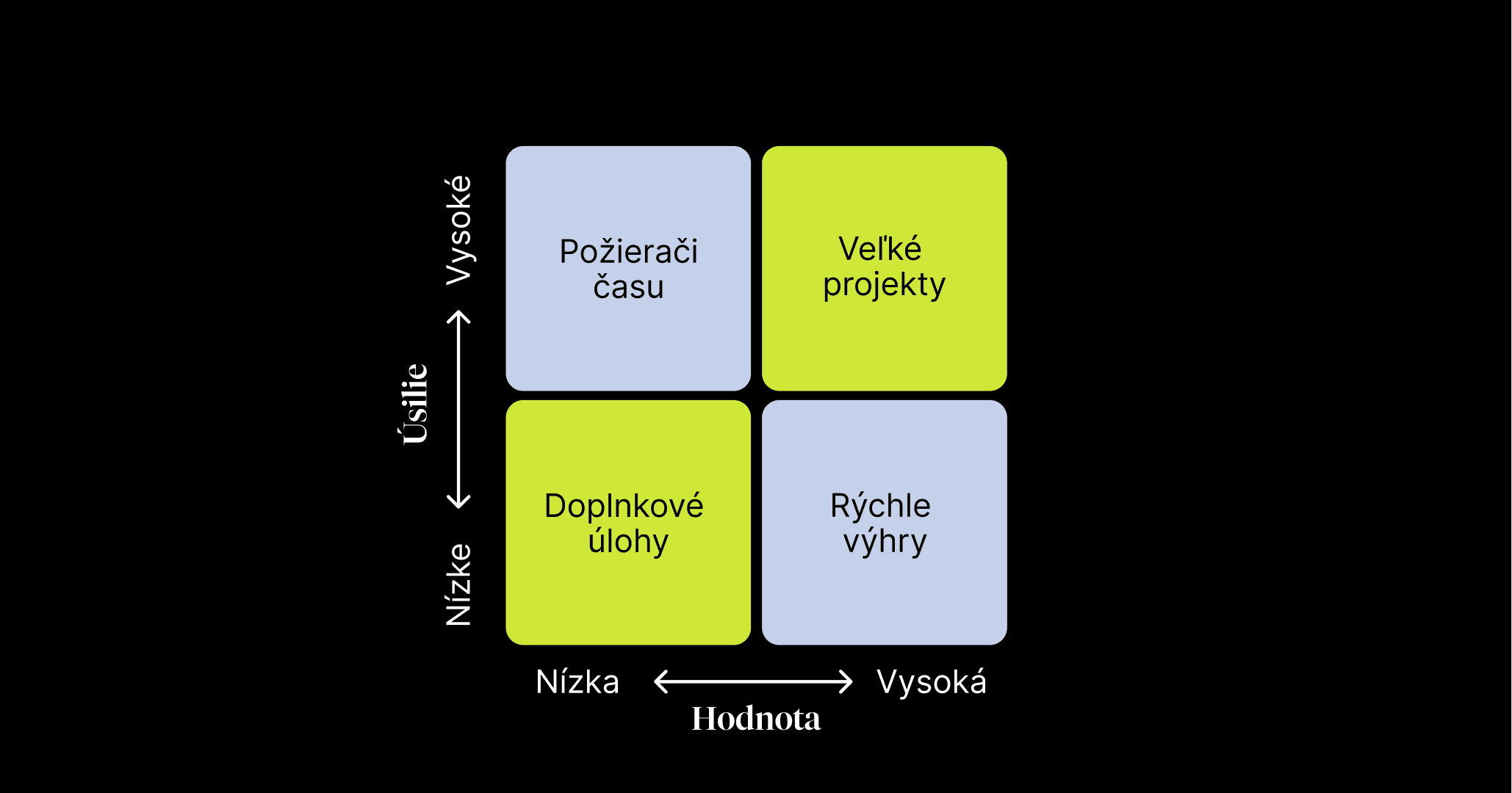 Matica priorít 2x2 s osami označenými ako „Effort“ a „Value“. Kvadranty sú: „Časové straty“, ‚Veľké projekty‘, ‚Ďalšie úlohy‘ a ‚Rýchle výhry‘.