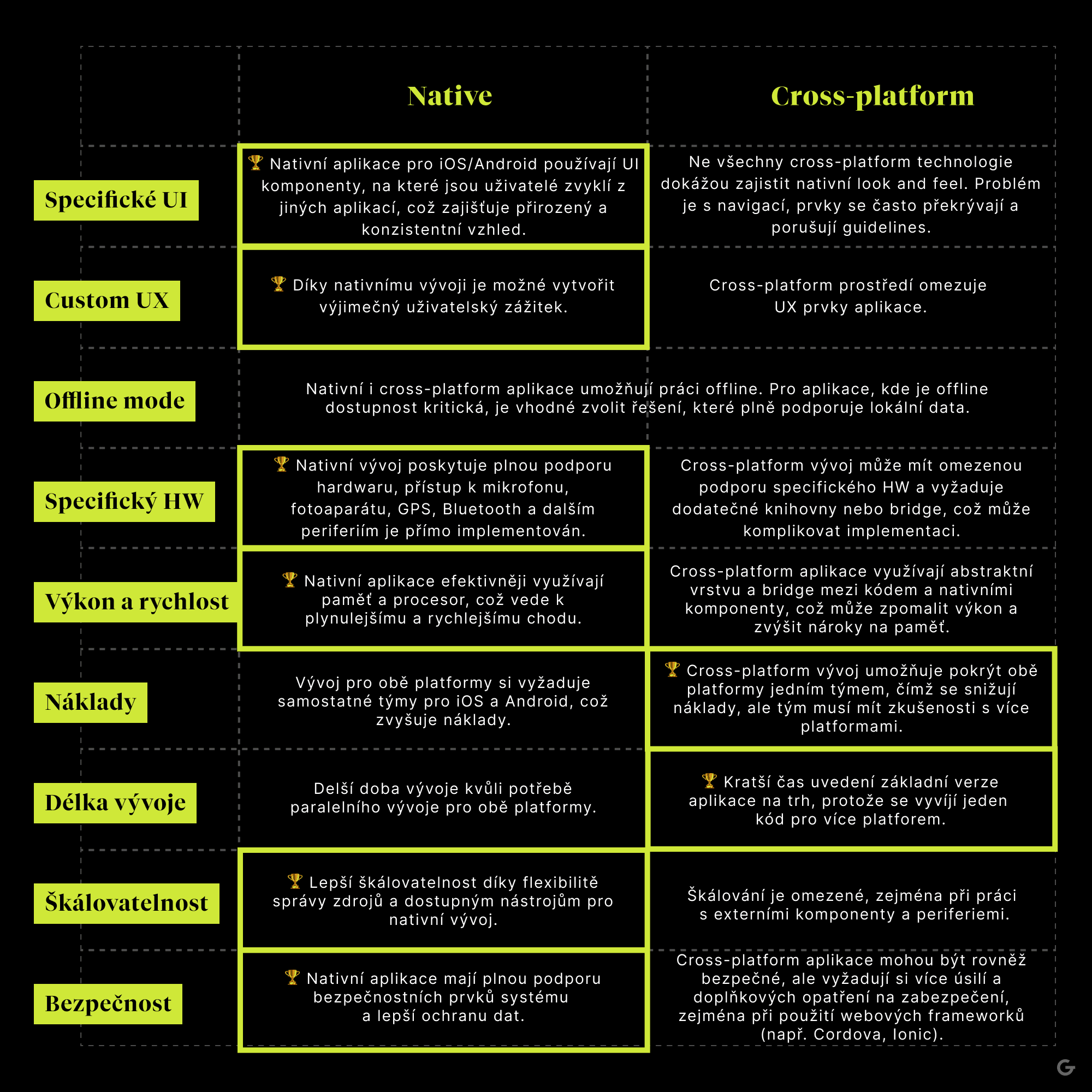 Porovnání nativního a cross-platform vývoje aplikací podle kritérií jako UX, offline režim, výkon, náklady, čas vývoje, škálovatelnost a bezpečnost.