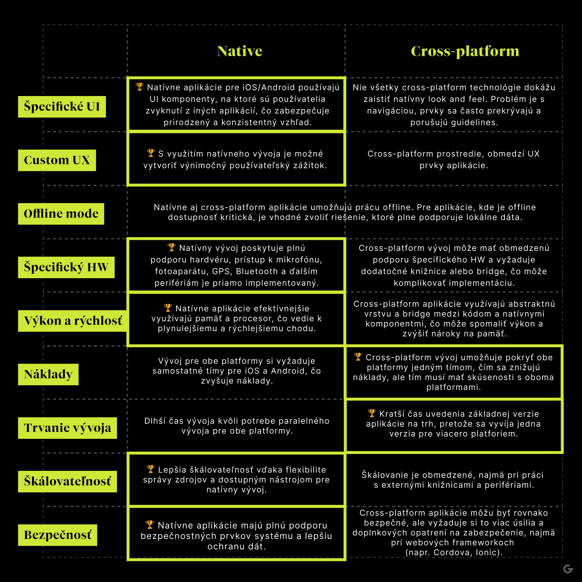 Porovnanie natívneho a cross-platform vývoja aplikácií podľa kritérií ako UX, offline režim, výkon, náklady, čas vývoja, škálovateľnosť a bezpečnosť.