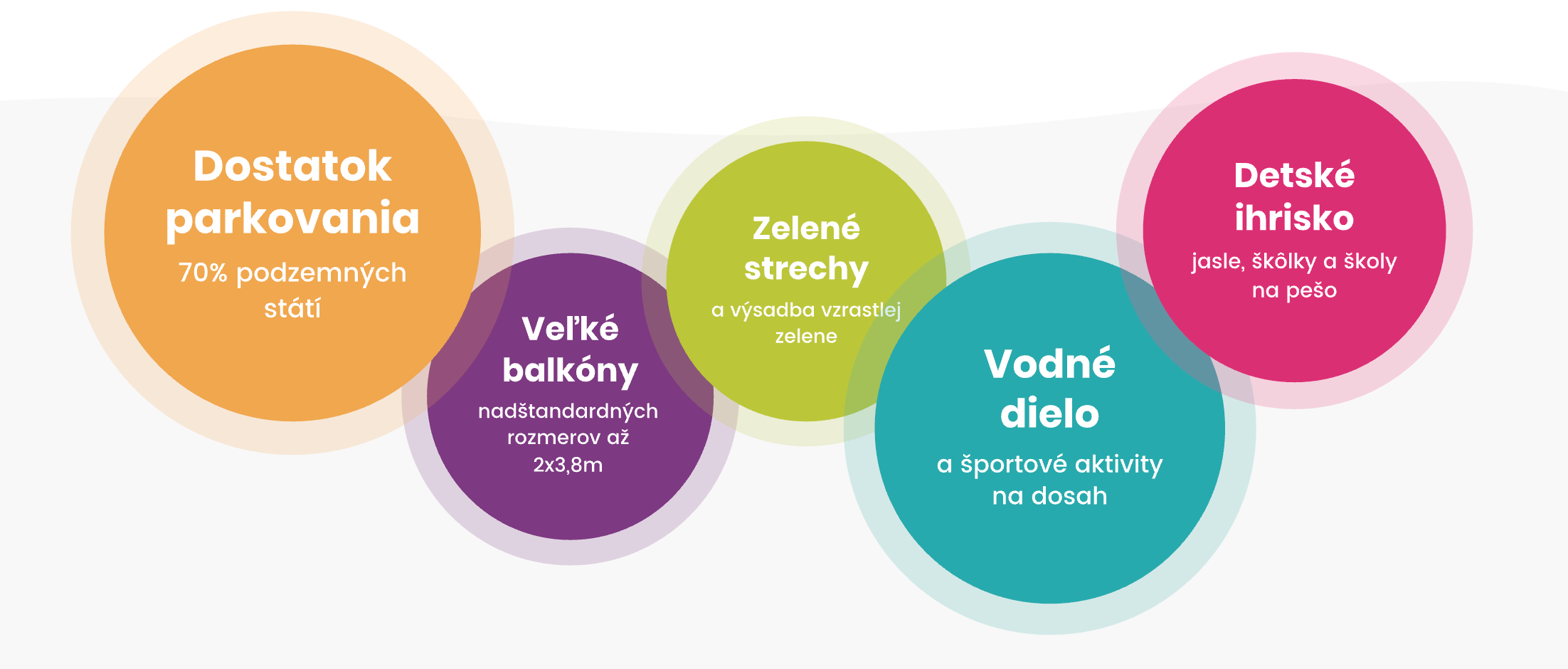 Päť prekrývajúcich sa farebných kruhov s informáciami o výhodách bývania. Obrázok slúži na demonštráciu neprístupných grafík, nakoľko nespĺňa kritériá pre čitateľnosť a kontrast.