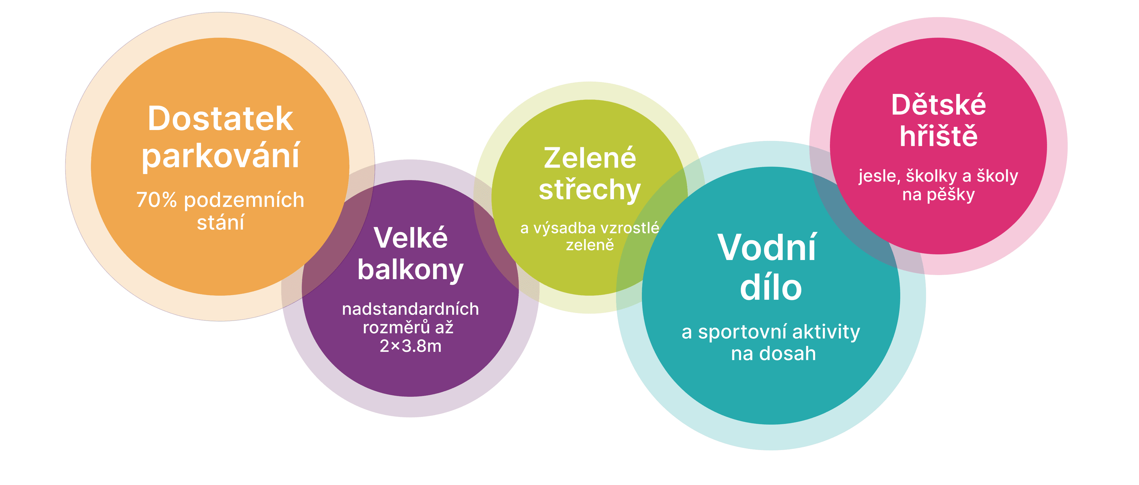 Pět překrývajících se barevných kruhů s informacemi o výhodách bydlení. Obrázek slouží k demonstraci nepřístupných grafik, jelikož nesplňuje kritéria pro čitelnost a kontrast.