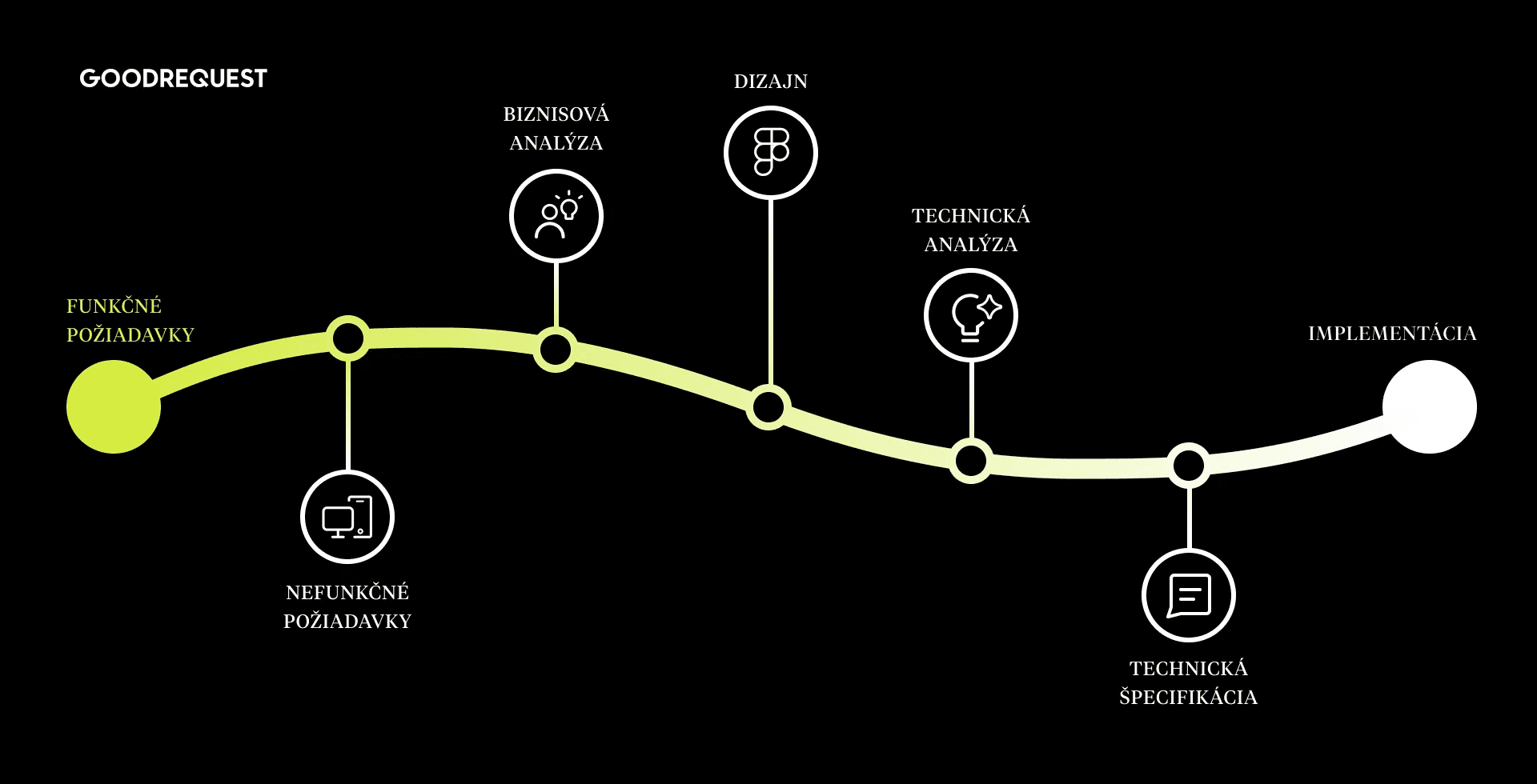 Procesný diagram vývoja produktu od požiadaviek cez analýzu a dizajn až po implementáciu, znázorňujúci postupnosť krokov.