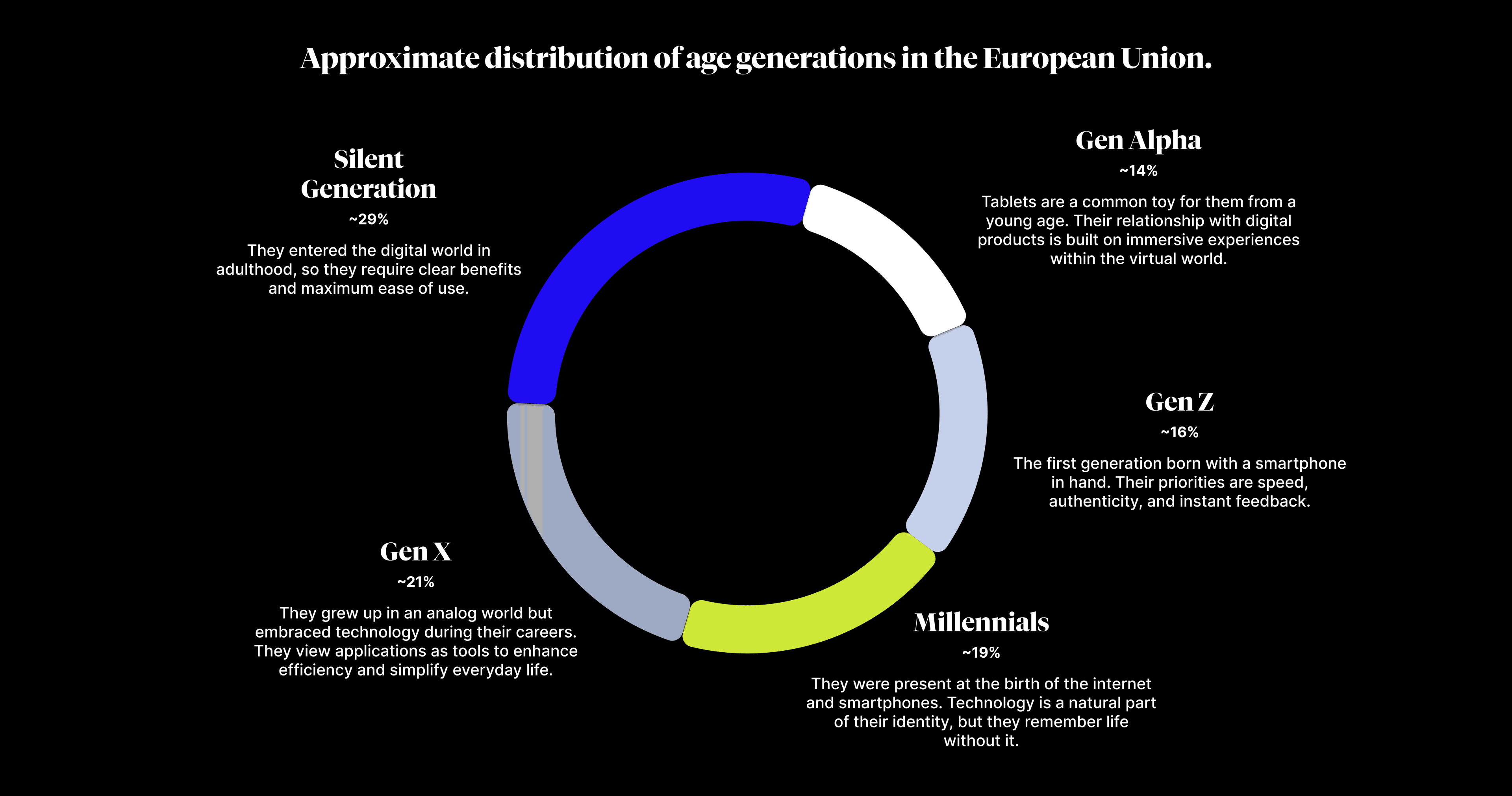 A pie chart showing the approximate distribution of age groups in the European Union: Silent generation (29%), Gen X (21%), Millennials (19%), Gen Z (16%) and Gen Alpha (14%), with brief description of their relationship to digital technologies.