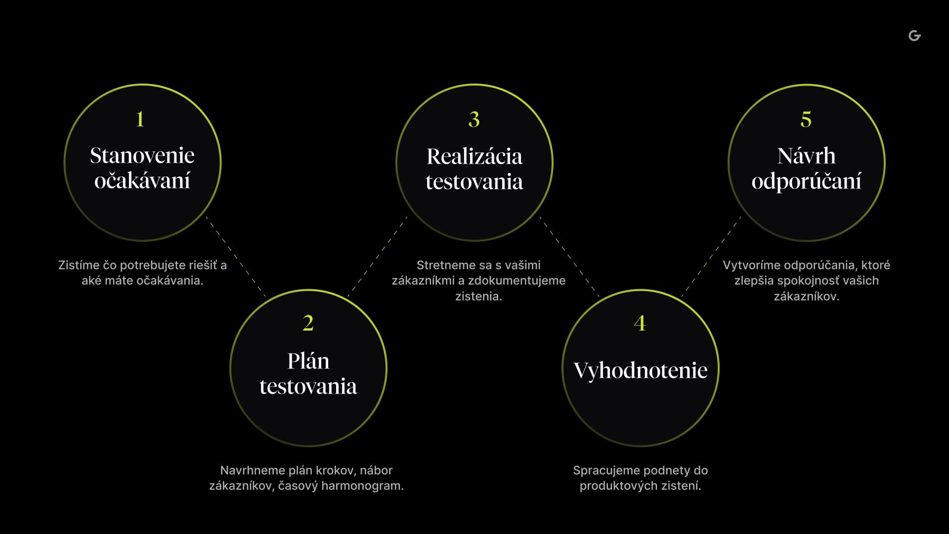 Diagram - proces testovania digitálneho produktu, ktorý sa skladá z fáz: stanovenie očakávaní, plán testovania, realizácia testovania, vyhodnotenie, návrh odporúčaní.