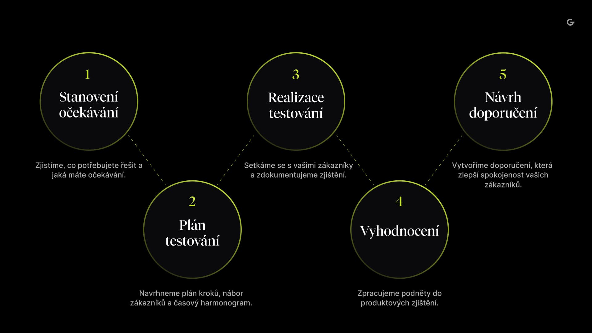 Schéma - proces testování digitálního produktu, který se skládá z následujících fází: stanovení očekávání, plán testování, realizace testování, vyhodnocení, návrh doporučení.