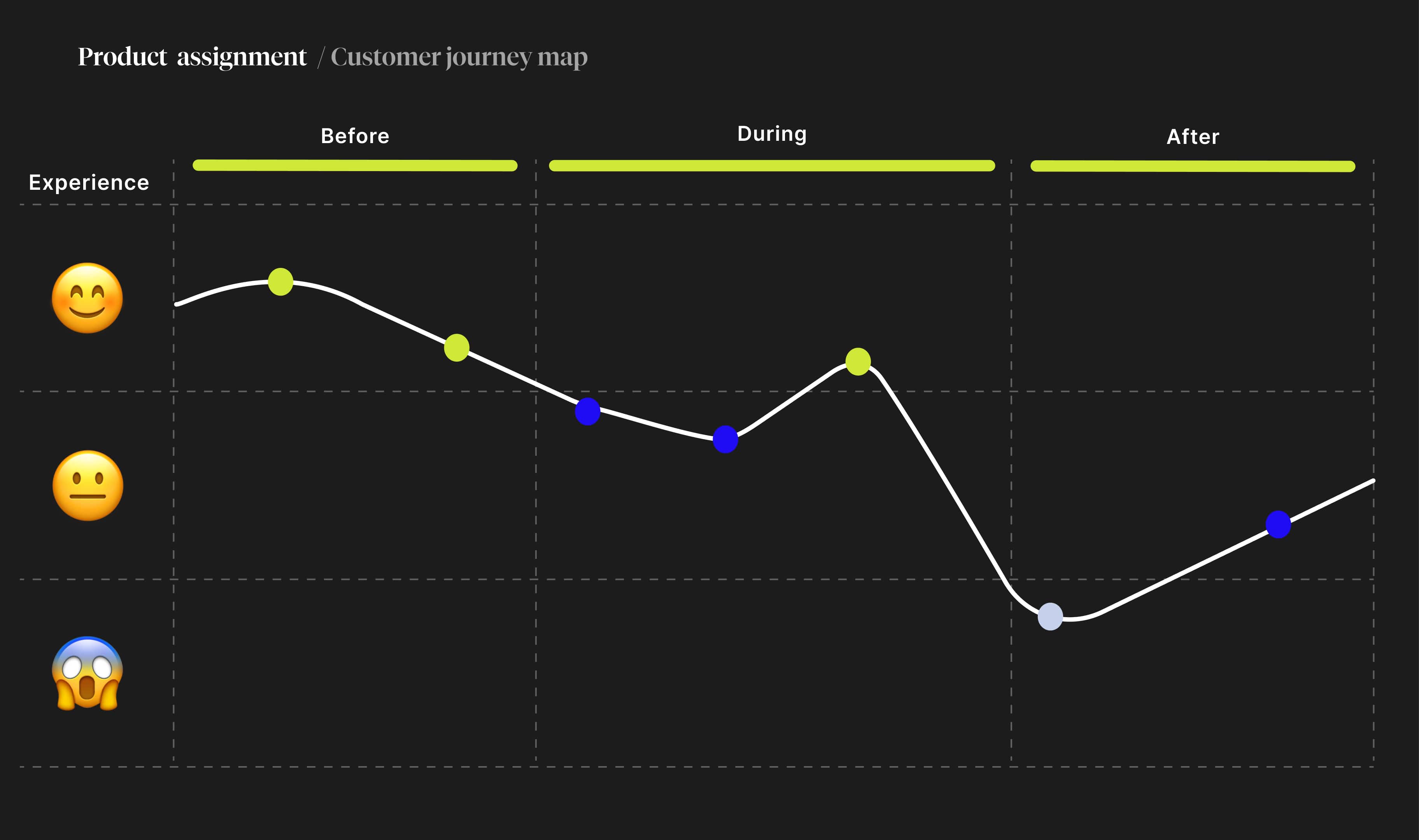 Journey map - line graph, y-axis represents experience, x-axis represents time, line through the dots shows the fluctuation of experience.