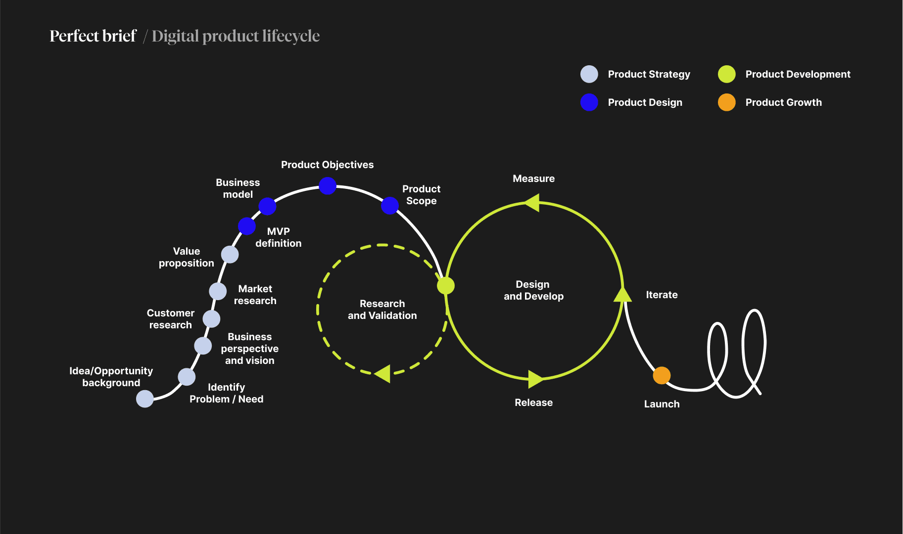Digital product lifecycle.