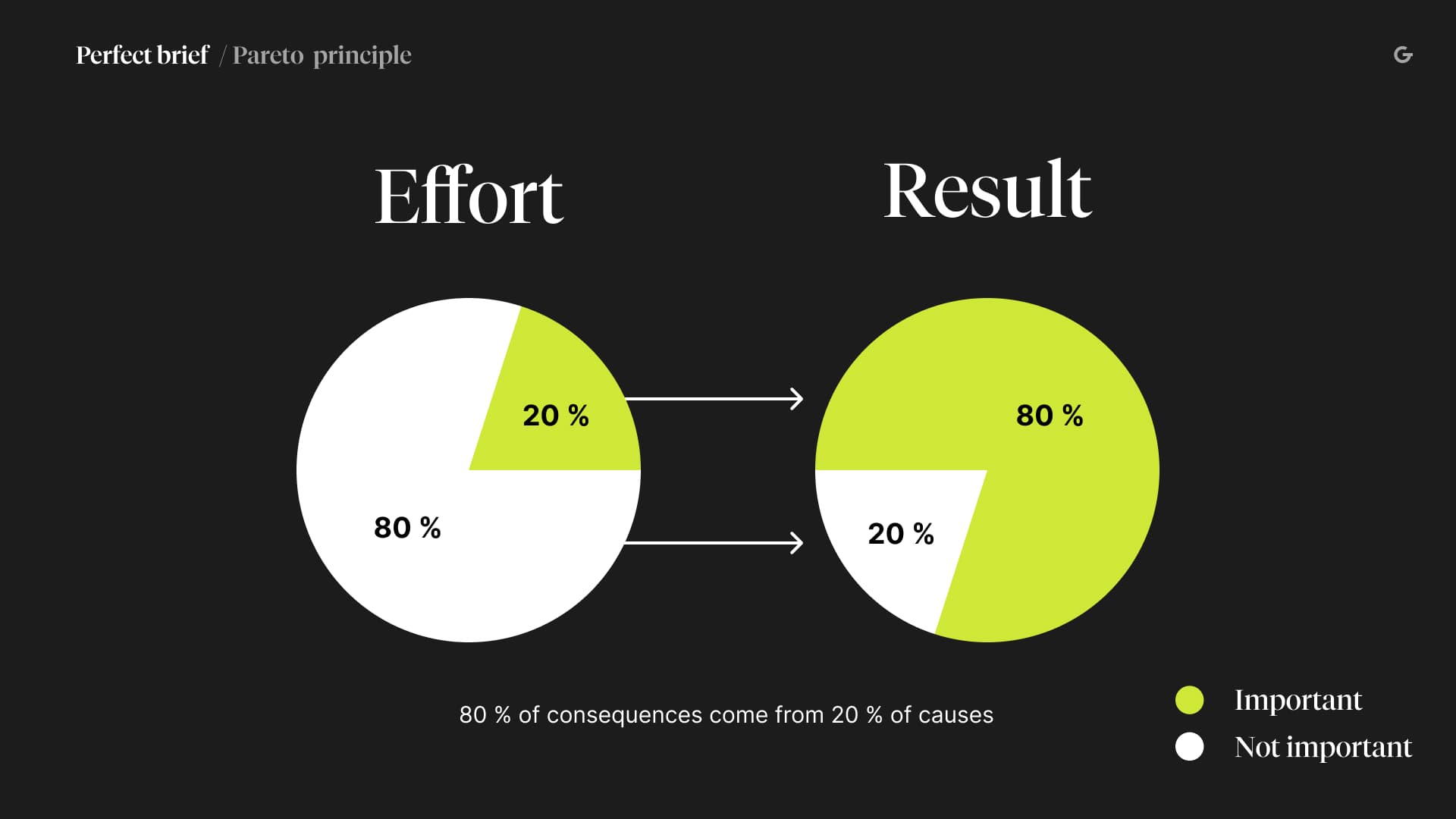 Pareto principle - 80% of the result is 20% of the effort.