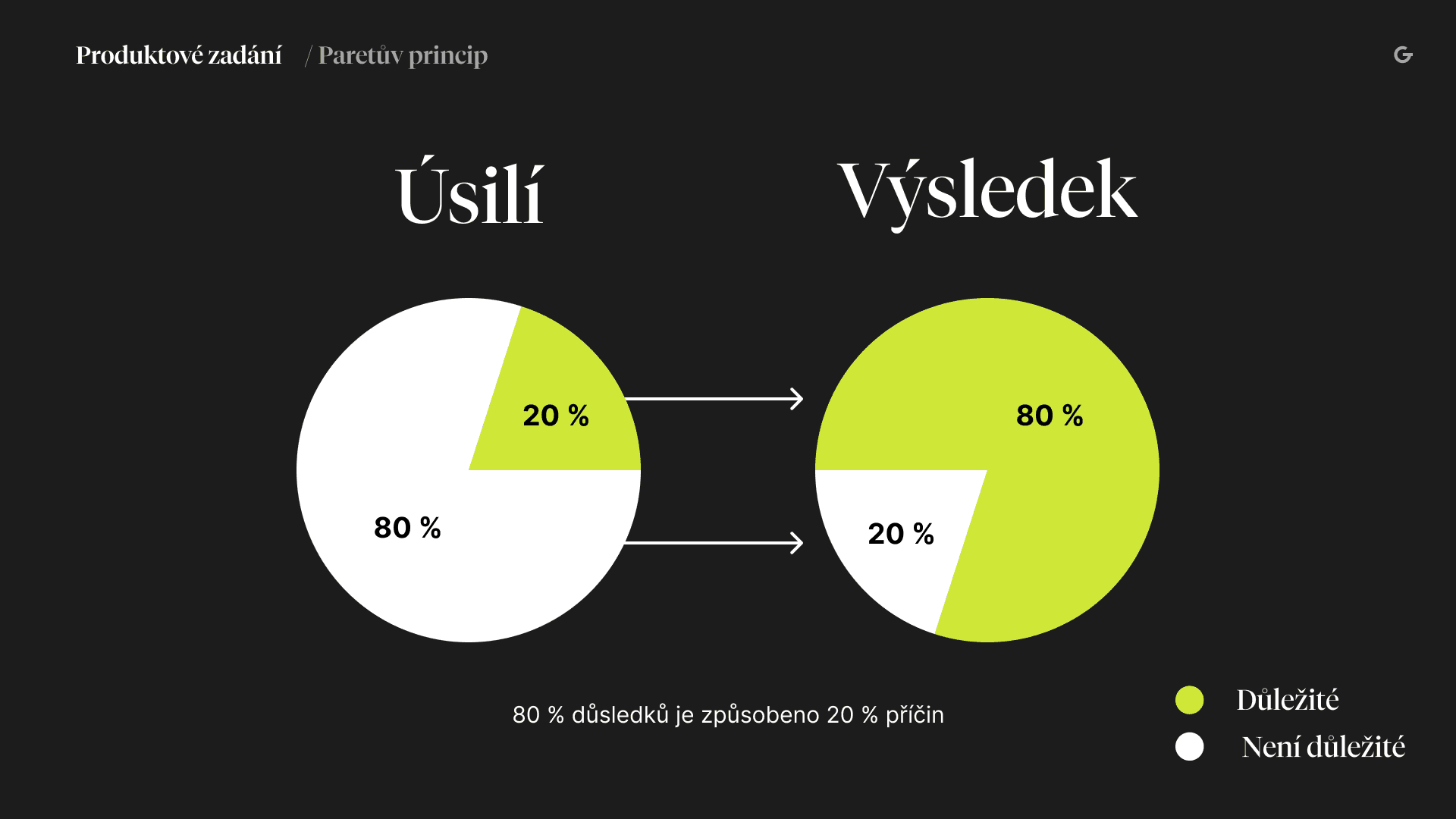 Paretův princip - 80 % výsledku je 20 % úsilí.
