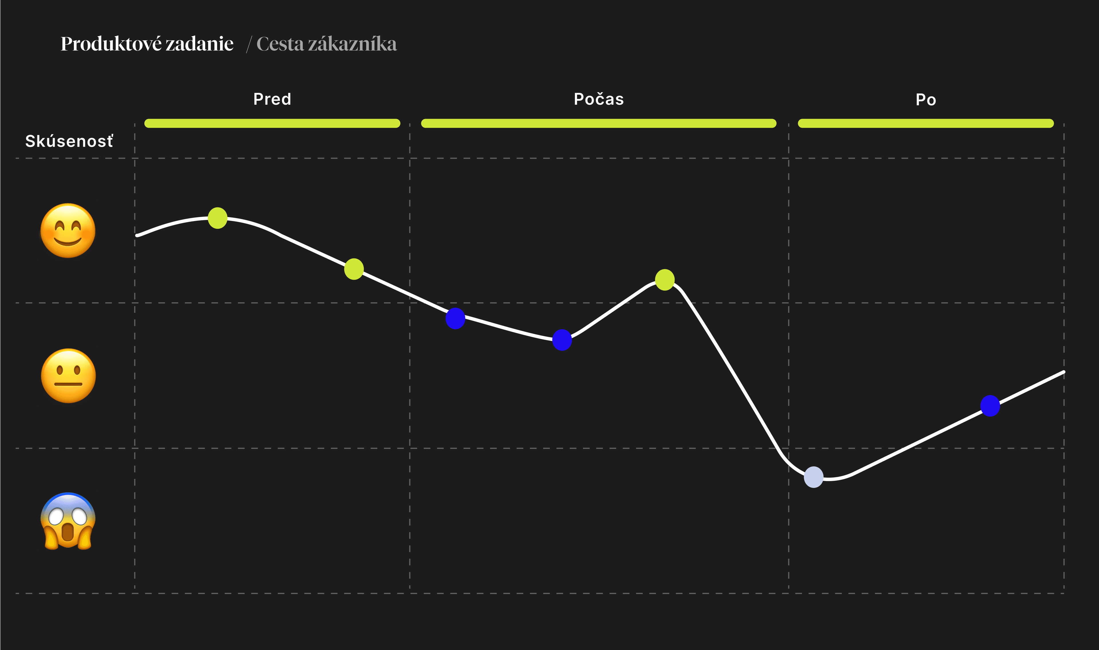 Mapa cesty - čiarový graf, os y reprezentuje skúsenosť, os x znázorňuje čas, čiara preložená bodmi poukazuje na kollísanie skúsenosti.
