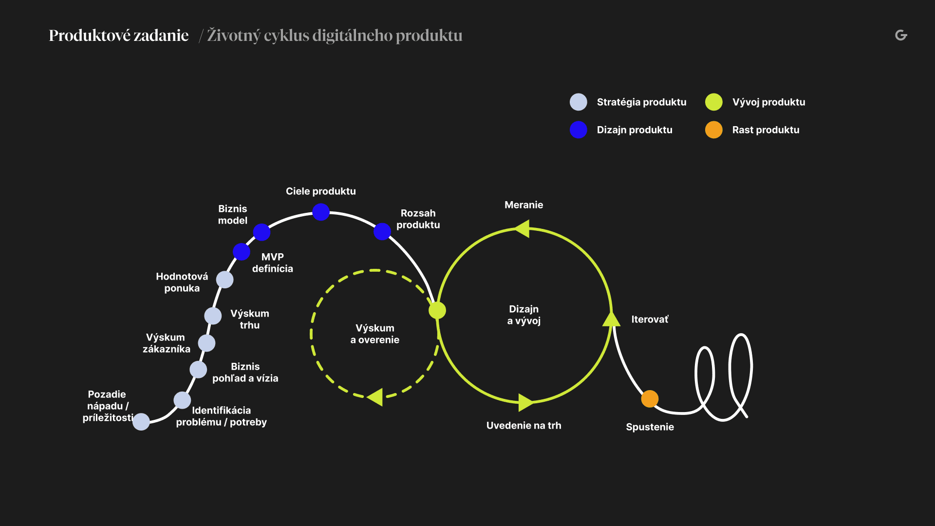 Životný cyklus digitálneho produktu.