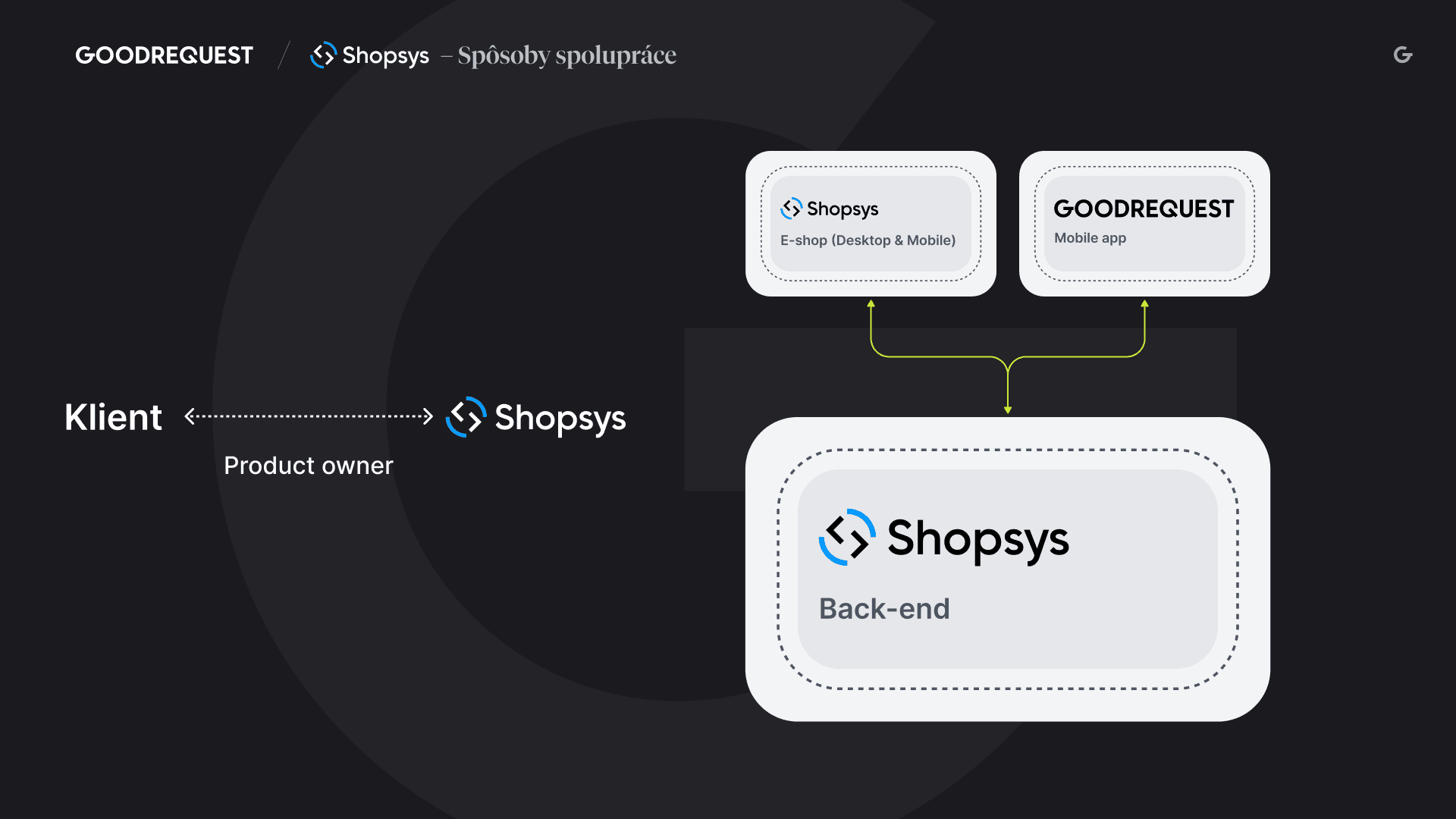 Diagram zobrazujúci GoodRequest mobilnú aplikáciu a \shopsys e-shop ("desktop" a "mobile"), ktoré sa pripájajú k back-endu spoločnosti Shopsys. Interakcia klienta/vlastníka produktu s Shopsys.