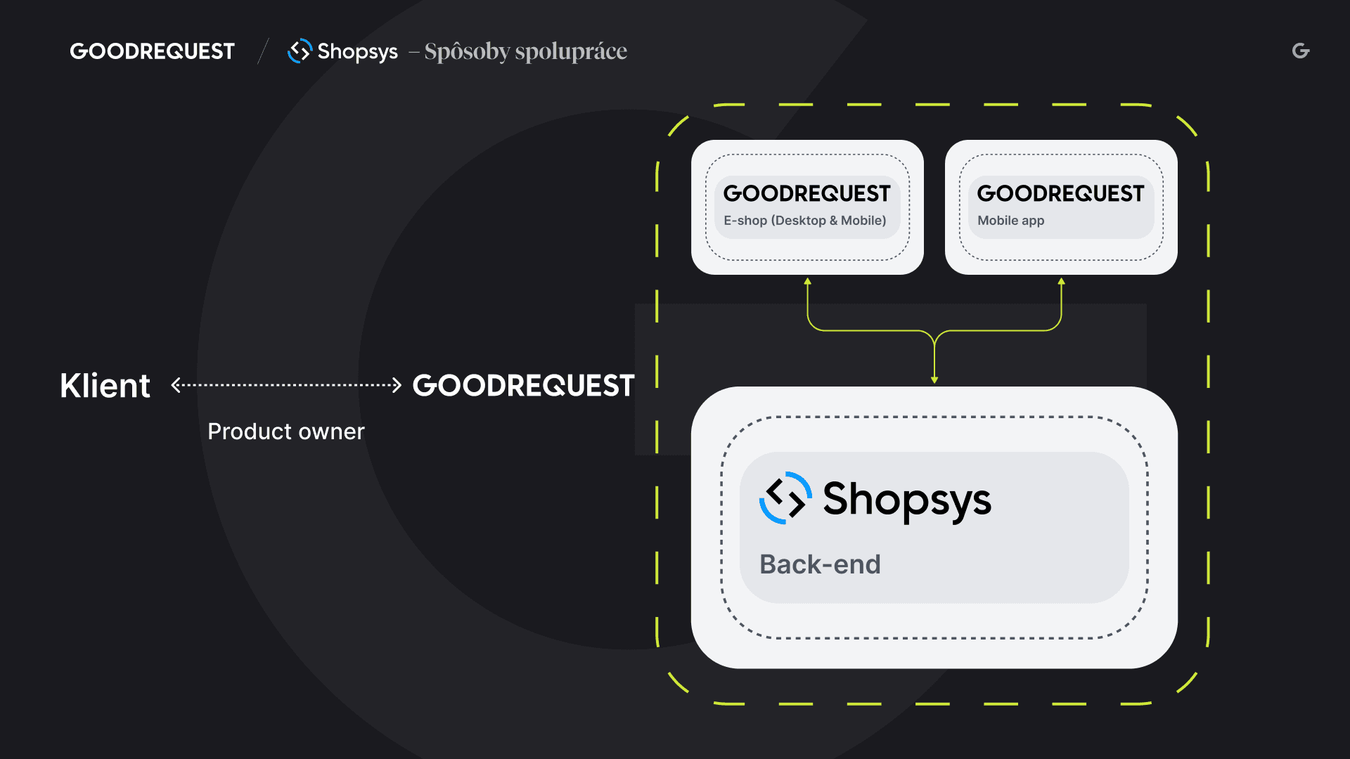 Diagram zobrazujúci e-shop GoodRequest (“desktop„ a '“mobile") a mobilnú aplikáciu, ktoré sa pripájajú k back-endu spoločnosti Shopsys. Interakcia klienta/vlastníka produktu s GoodRequest.
