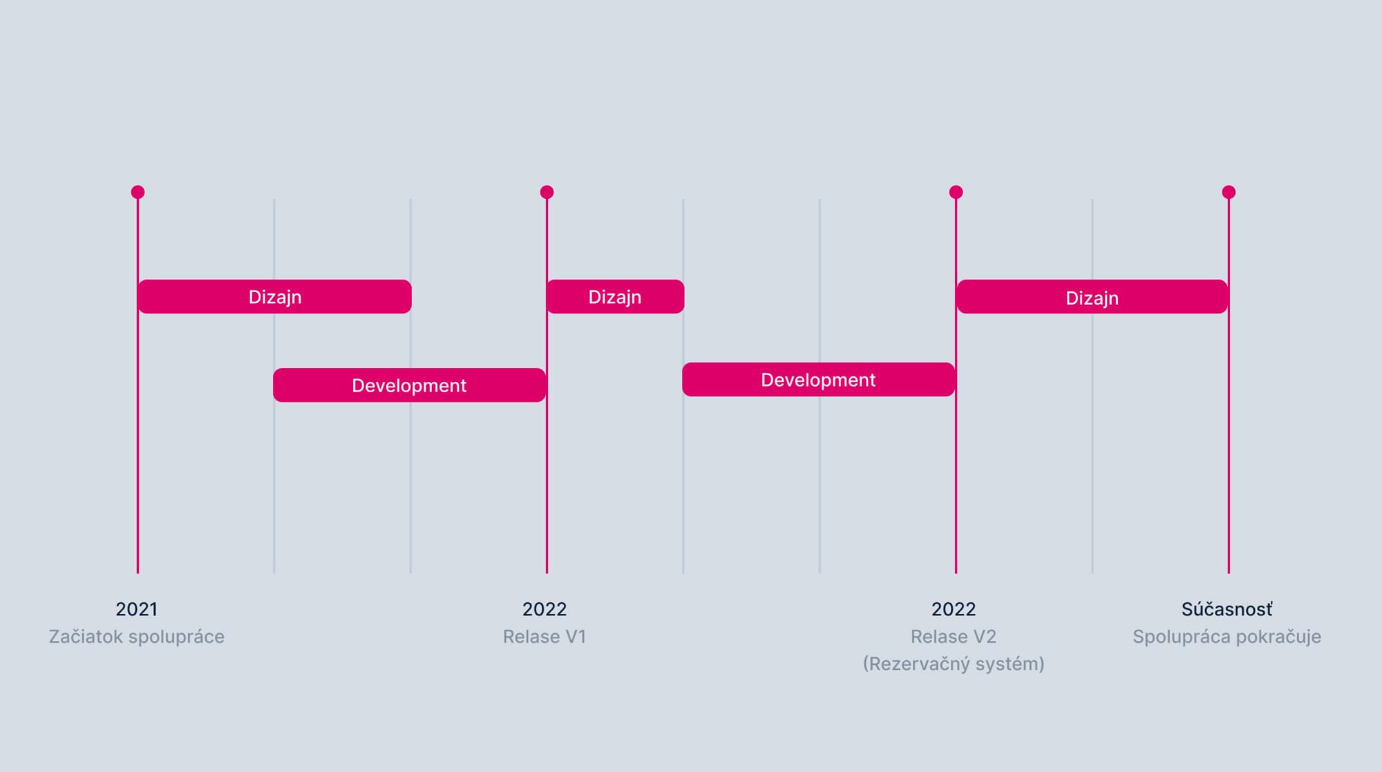 Časová os s tromi sekciami: 2021 (začiatok spolupráce), 2022 (verzia V1 a V2 s dizajnom a vývojom), a súčasnosť (spolupráca pokračuje).