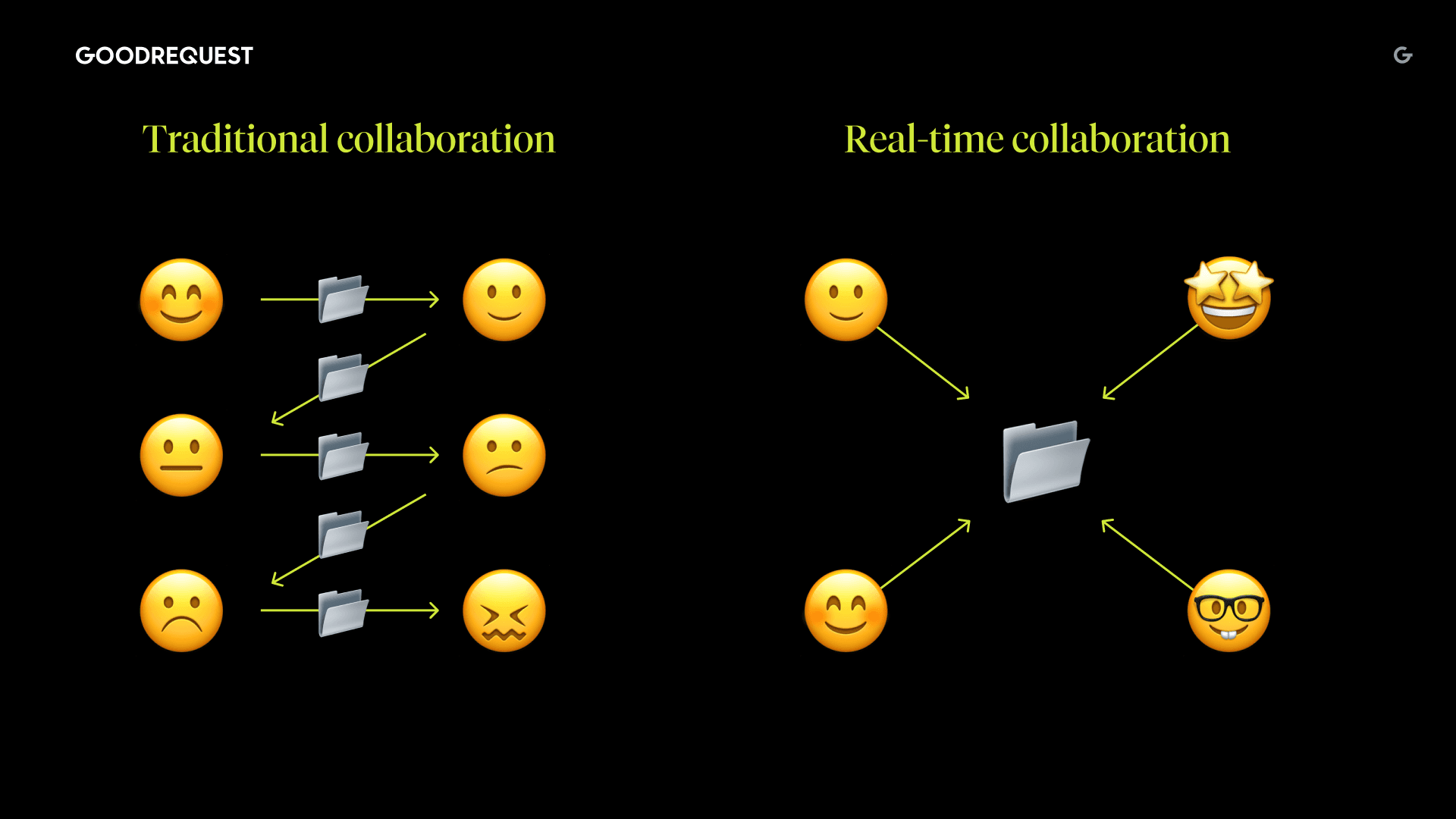 Diagram comparing traditional collaboration (sequential file sharing) with real-time collaboration (multiple workers accessing a shared folder at once).