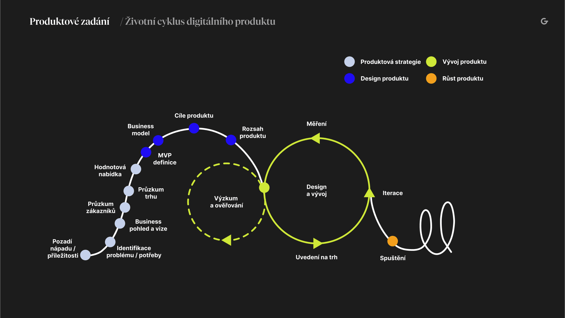 Životní cyklus digitálního produktu.