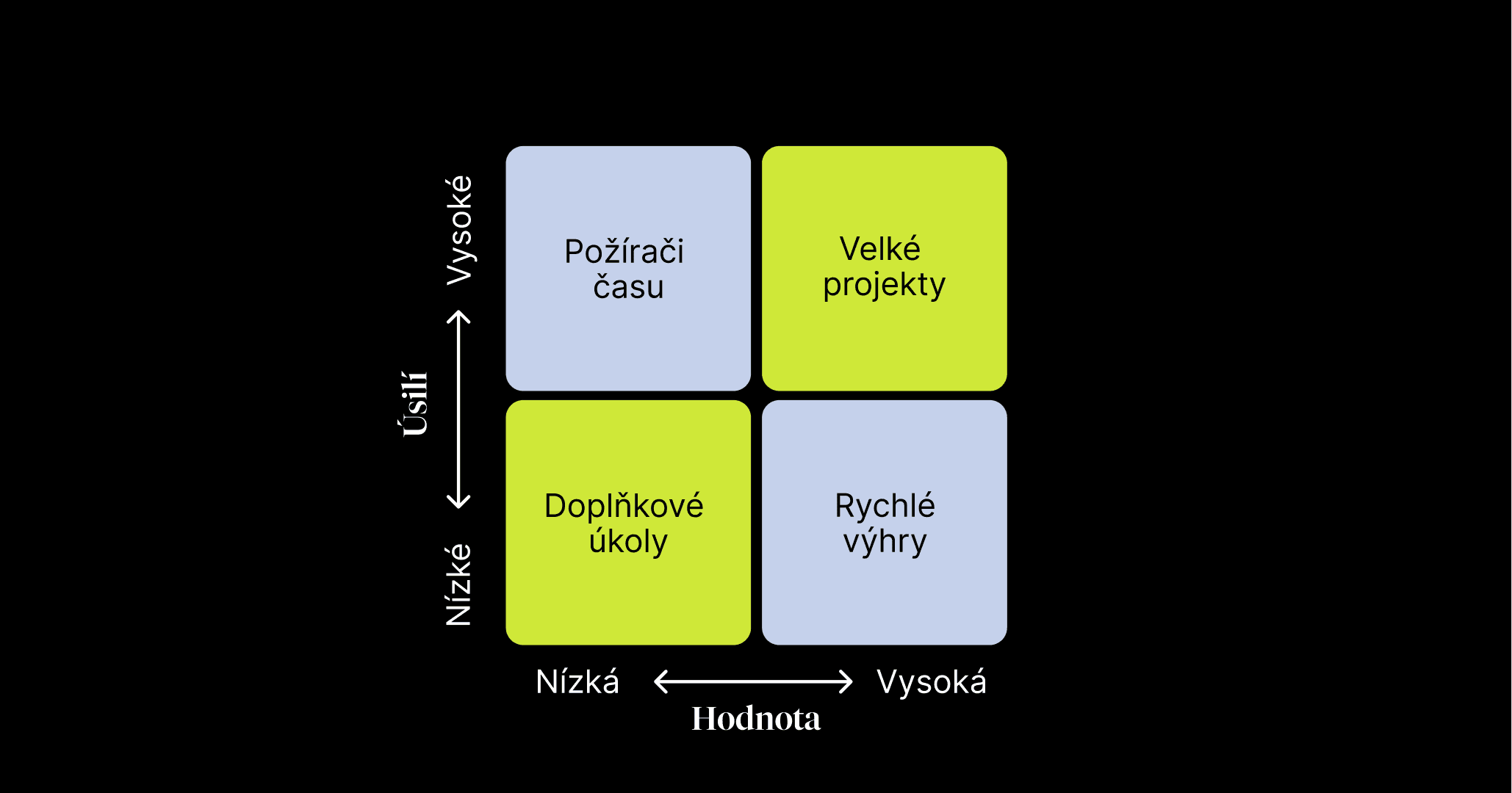 Matice priorit 2x2 s osami označenými jako „úsilí“ a „hodnota“. Kvadranty jsou: „Ztráta času“, ‚Velké projekty‘, ‚Další úkoly‘ a ‚Rychlé výhry‘.