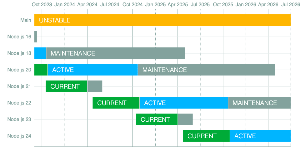 Timeline of Node.js versions from October 2023 to July 2026, with states such as CURRENT, ACTIVE, MAINTENANCE, and UNSTABLE for versions 16 to 24.