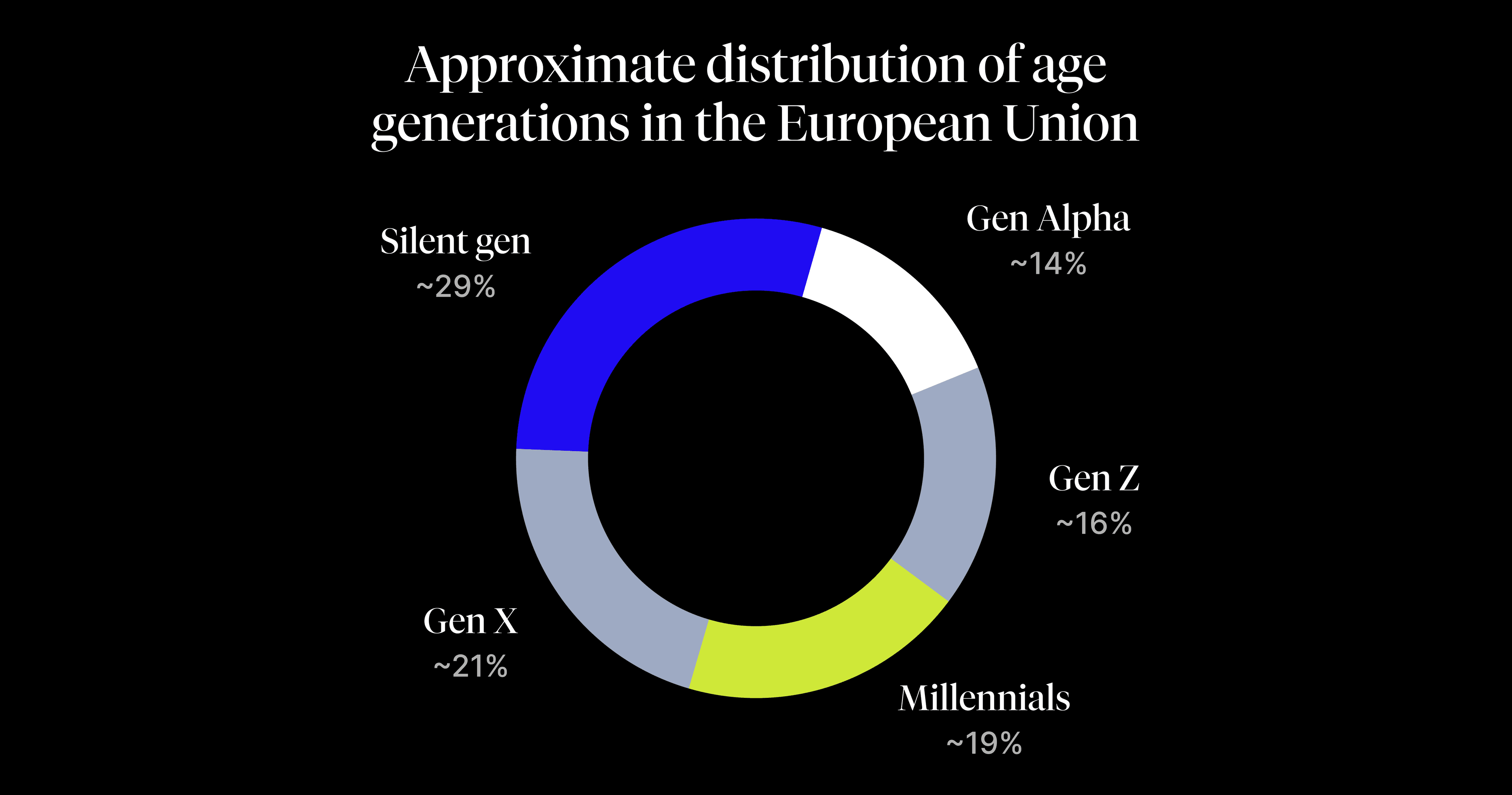 A pie chart showing the approximate distribution of age groups in the European Union: Silent generation (29%), Gen X (21%), Millennials (19%), Gen Z (16%) and Gen Alpha (14%).