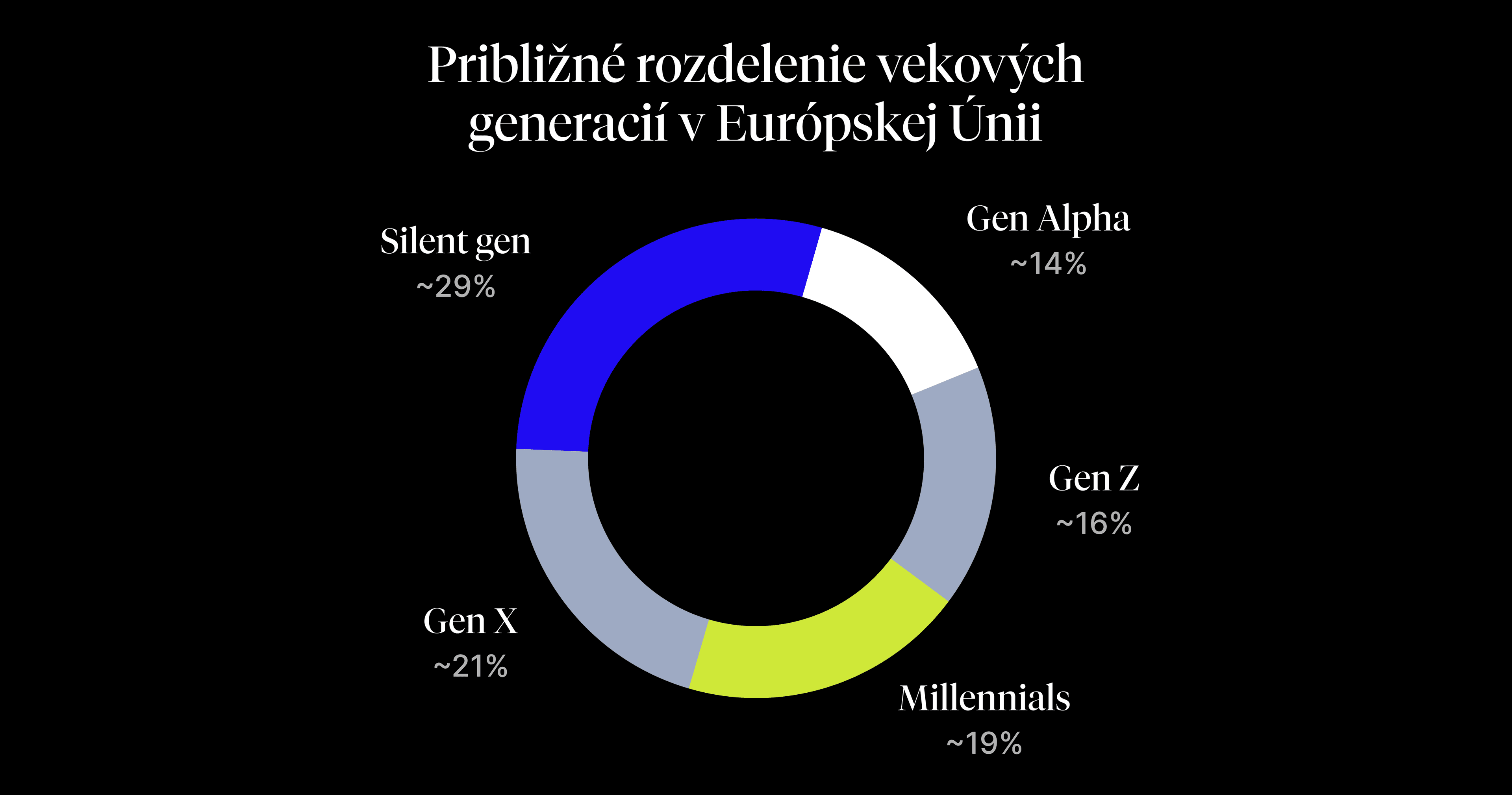 Kruhový graf znázorňujúci približné rozloženie vekových skupín v Európskej únii: Tichá generácia (29 %), generácia X (21 %), miléniálovia (19 %), generácia Z (16 %) a generácia Alfa (14 %).